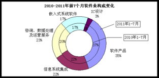 2023年1-7月全國(guó)軟件業(yè)經(jīng)濟(jì)運(yùn)行穩(wěn)中有進(jìn)，軟件外包服務(wù)展現(xiàn)強(qiáng)勁韌性